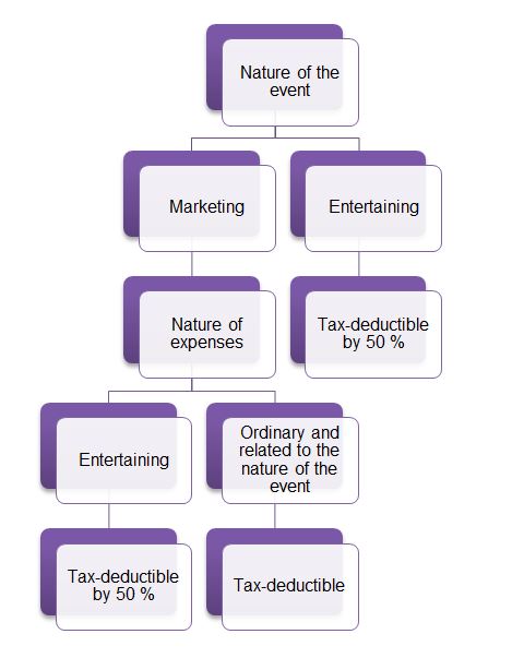 Evaluating the tax effect of the hosted event